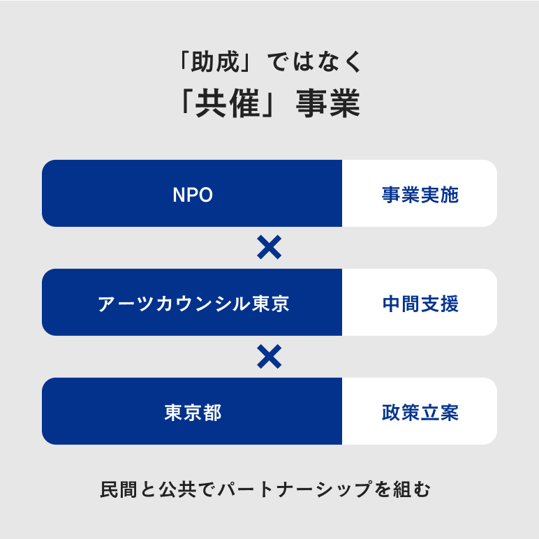「助成」ではなく「共催」事業:民間と公共でパートナーシップを組む