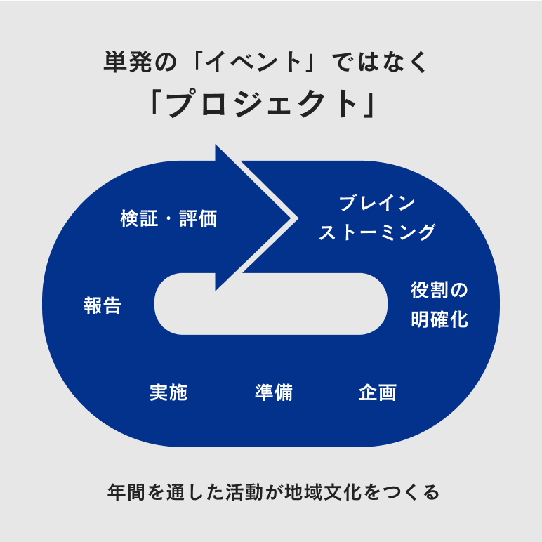 単発の「イベント」ではなく「プロジェクト」:年間を通した活動が地域文化をつくる