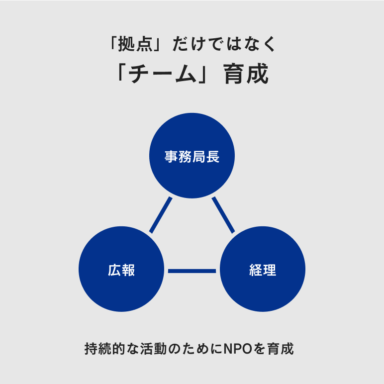「拠点」だけではなく「チーム」育成:持続的な活動のためにNPOを育成