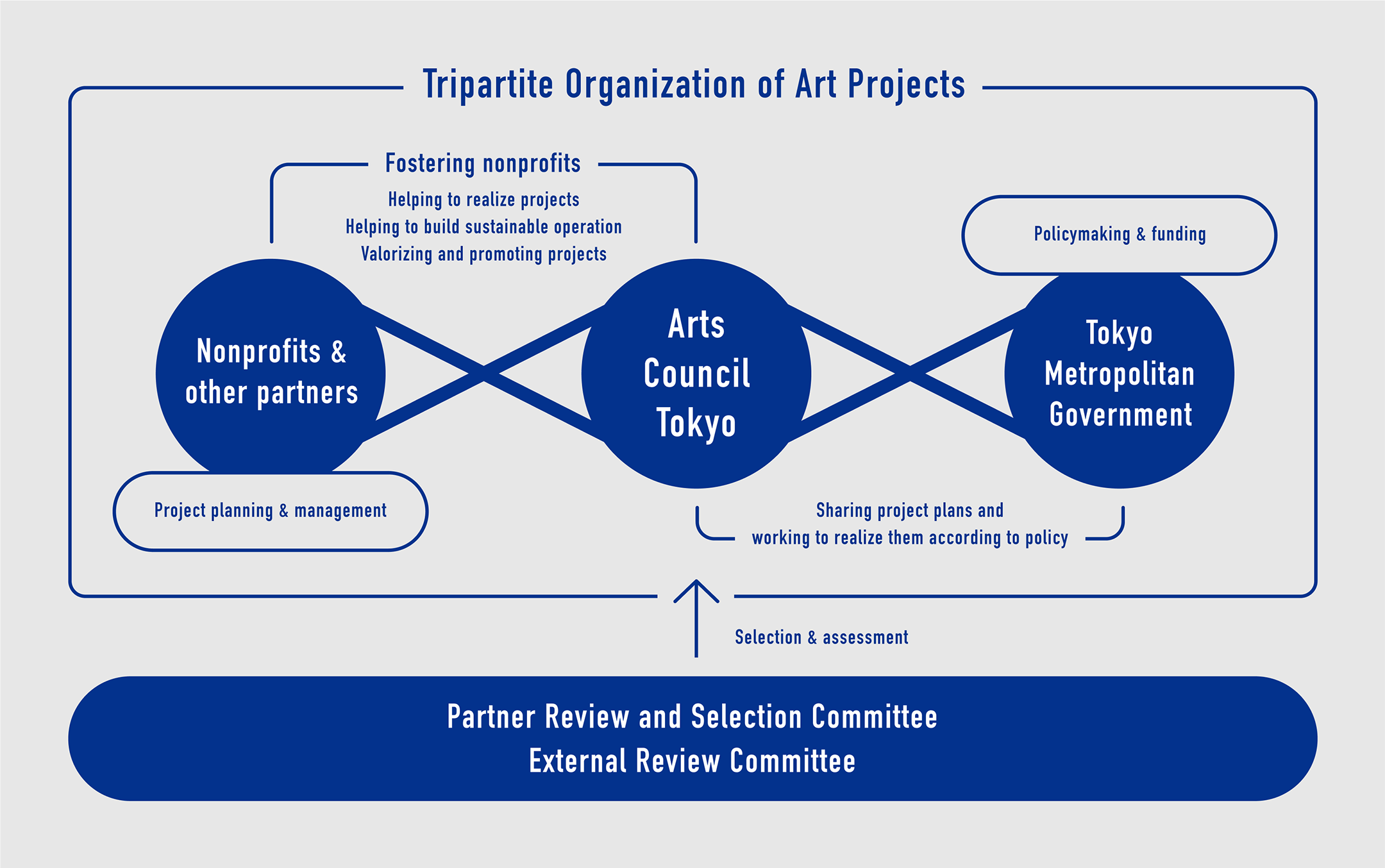 Illustration of Tripartite Organization of Art Projects